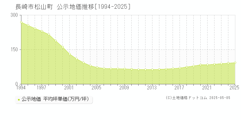 松山町(長崎市)の公示地価推移グラフ(坪単価)[1994-2025年]