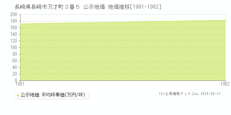 長崎県長崎市万才町３番５ 公示地価 地価推移[1981-1982]