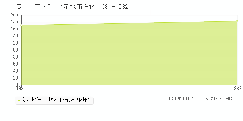 万才町(長崎市)の公示地価推移グラフ(坪単価)[1981-1982年]