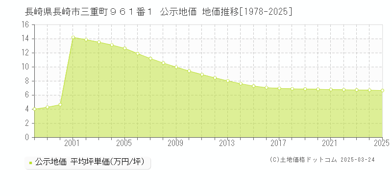 長崎県長崎市三重町９６１番１ 公示地価 地価推移[1978-2025]