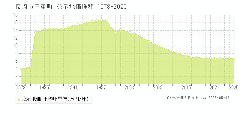 三重町(長崎市)の公示地価推移グラフ(坪単価)[1978-2025年]