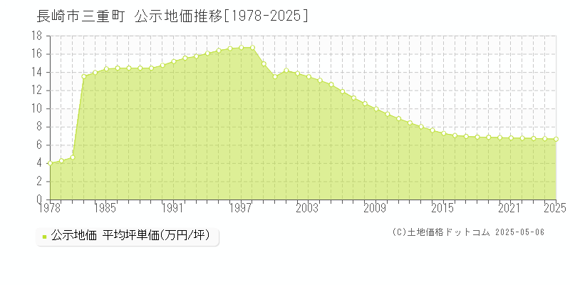 長崎市三重町の地価公示推移グラフ 