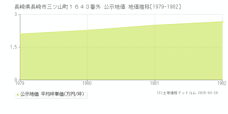 長崎県長崎市三ツ山町１６４３番外 公示地価 地価推移[1979-1982]