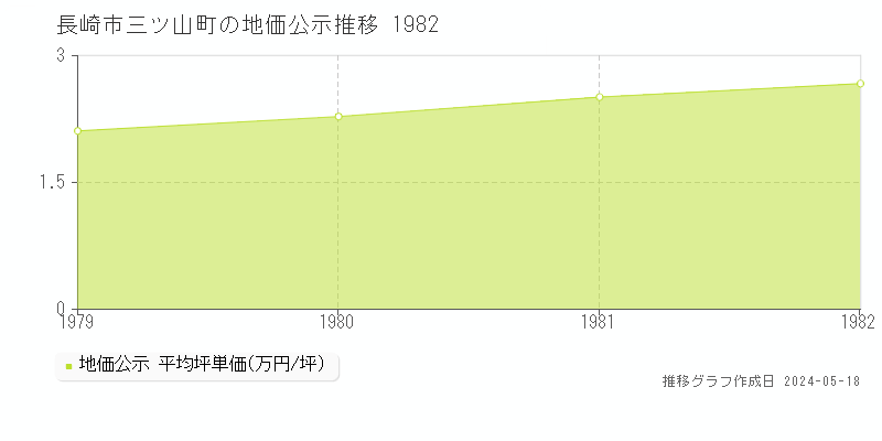 長崎市三ツ山町の地価公示推移グラフ 