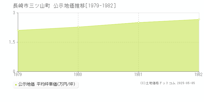 長崎市三ツ山町の地価公示推移グラフ 