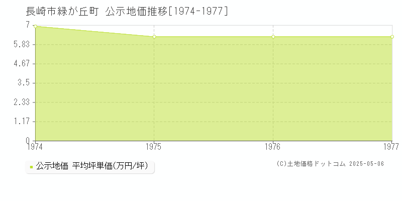 緑が丘町(長崎市)の公示地価推移グラフ(坪単価)[1974-1977年]