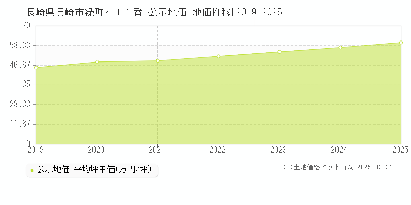 長崎県長崎市緑町４１１番 公示地価 地価推移[2019-2025]