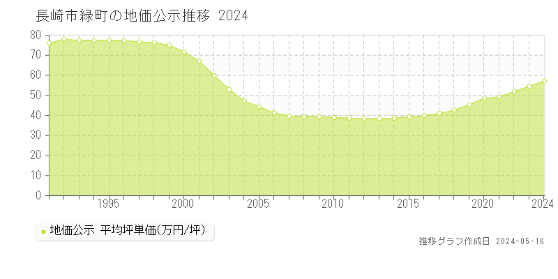 長崎市緑町の地価公示推移グラフ 