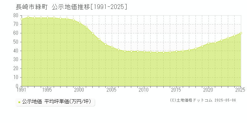 緑町(長崎市)の公示地価推移グラフ(坪単価)[1991-2025年]
