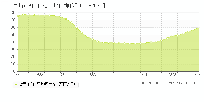 長崎市緑町の地価公示推移グラフ 