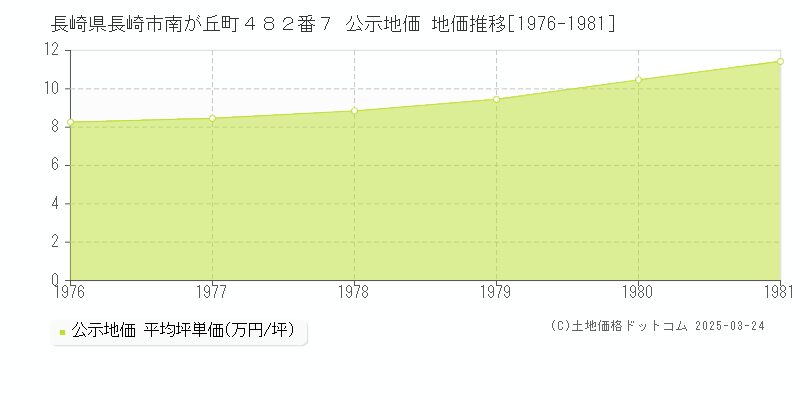 長崎県長崎市南が丘町４８２番７ 公示地価 地価推移[1976-1981]