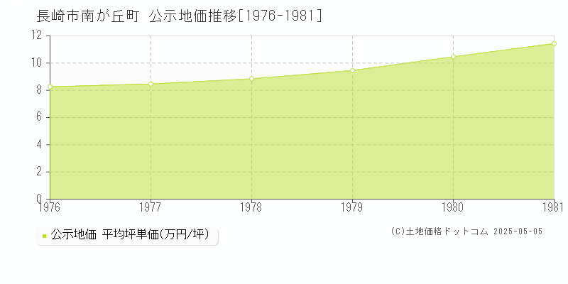 南が丘町(長崎市)の公示地価推移グラフ(坪単価)[1976-1981年]