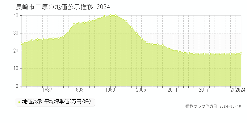 長崎市三原の地価公示推移グラフ 