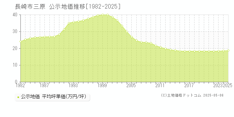 三原(長崎市)の公示地価推移グラフ(坪単価)[1982-2025年]