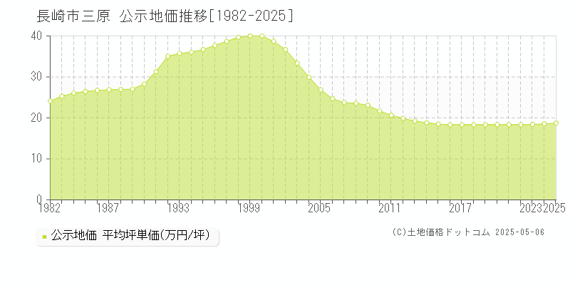 長崎市三原の地価公示推移グラフ 