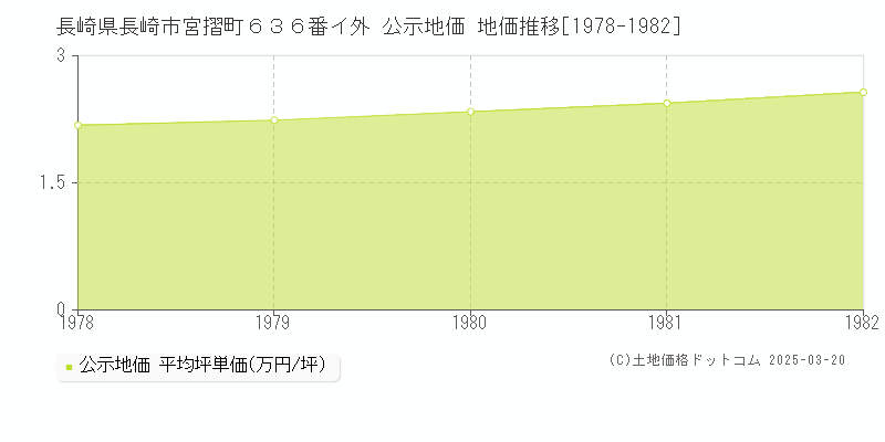 長崎県長崎市宮摺町６３６番イ外 公示地価 地価推移[1978-1982]