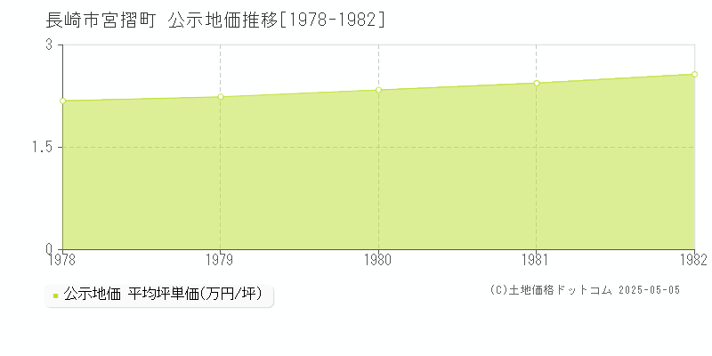 宮摺町(長崎市)の公示地価推移グラフ(坪単価)[1978-1982年]
