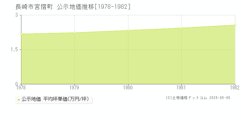 長崎市宮摺町の地価公示推移グラフ 