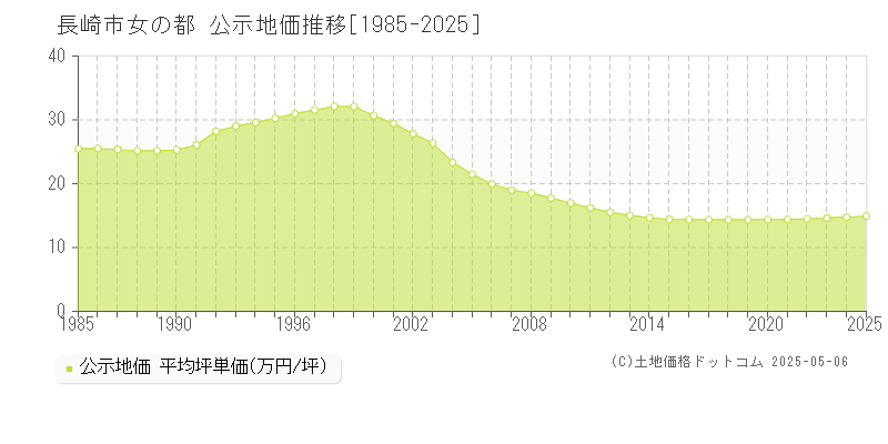 女の都(長崎市)の公示地価推移グラフ(坪単価)[1985-2025年]