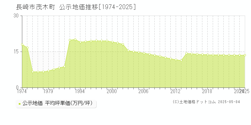 茂木町(長崎市)の公示地価推移グラフ(坪単価)[1974-2025年]