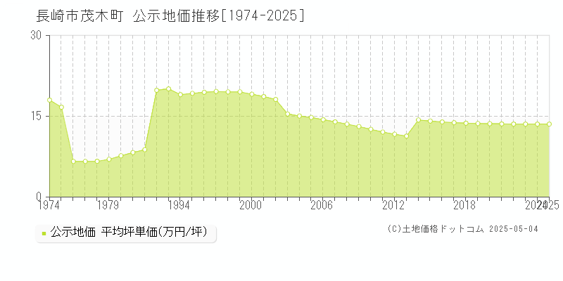 長崎市茂木町の地価公示推移グラフ 