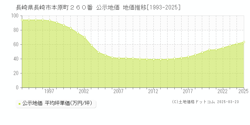 長崎県長崎市本原町２６０番 公示地価 地価推移[1993-2025]