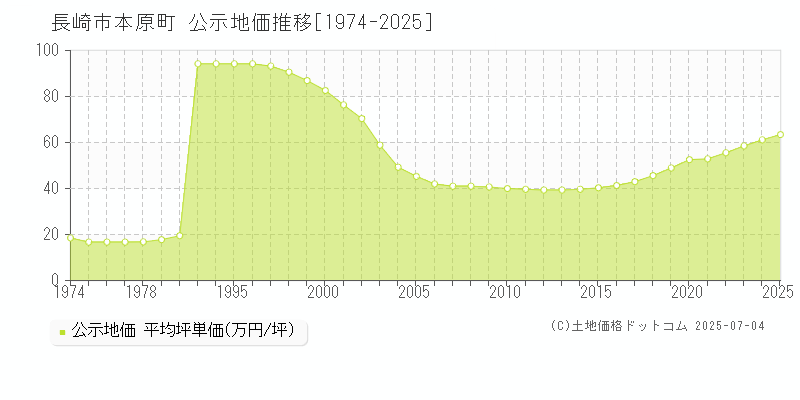 本原町(長崎市)の公示地価推移グラフ(坪単価)[1974-2025年]
