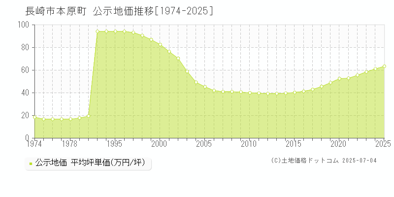 長崎市本原町の地価公示推移グラフ 