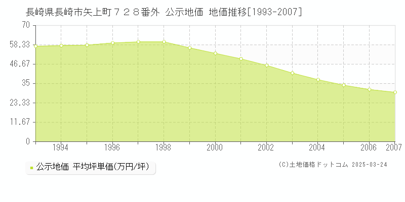 長崎県長崎市矢上町７２８番外 公示地価 地価推移[1993-2007]