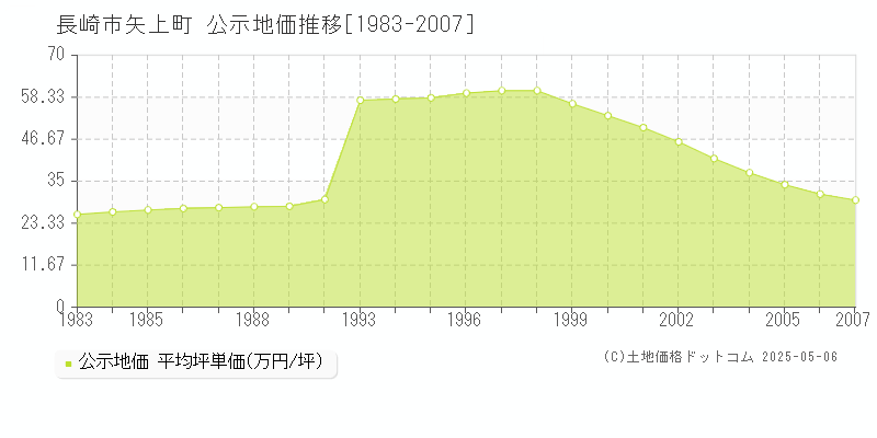 矢上町(長崎市)の公示地価推移グラフ(坪単価)[1983-2007年]