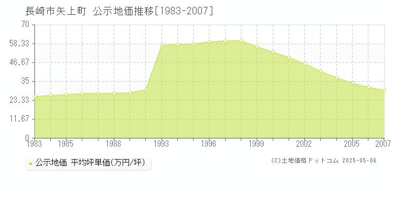 長崎市矢上町の地価公示推移グラフ 