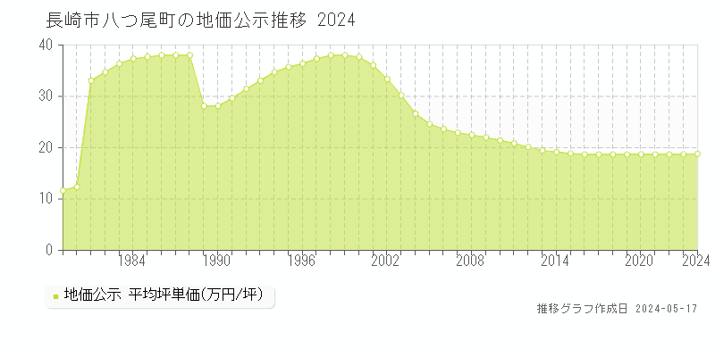 長崎市八つ尾町の地価公示推移グラフ 