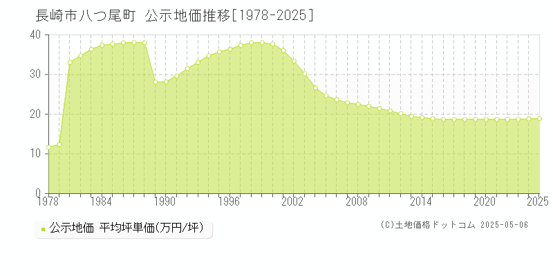 八つ尾町(長崎市)の公示地価推移グラフ(坪単価)[1978-2025年]