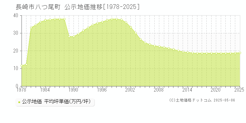 長崎市八つ尾町の地価公示推移グラフ 