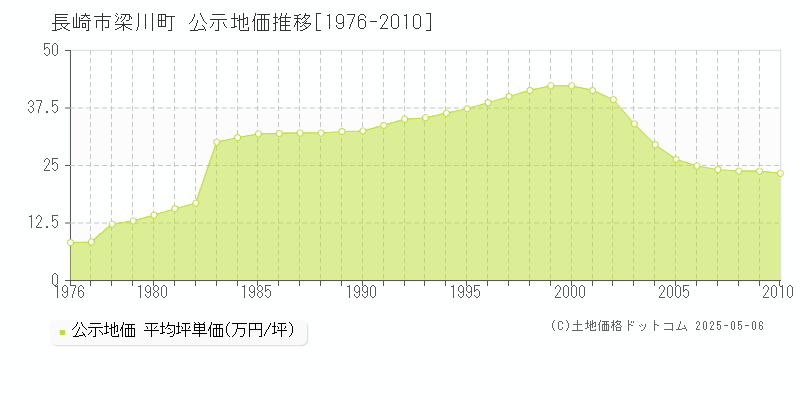梁川町(長崎市)の公示地価推移グラフ(坪単価)[1976-2010年]