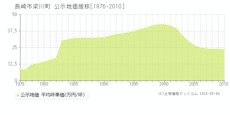 長崎市梁川町の地価公示推移グラフ 