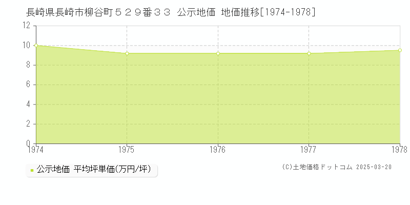 長崎県長崎市柳谷町５２９番３３ 公示地価 地価推移[1974-1978]