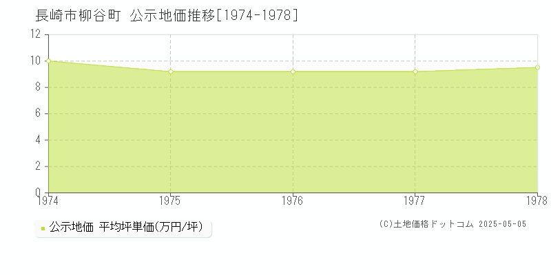 柳谷町(長崎市)の公示地価推移グラフ(坪単価)[1974-1978年]