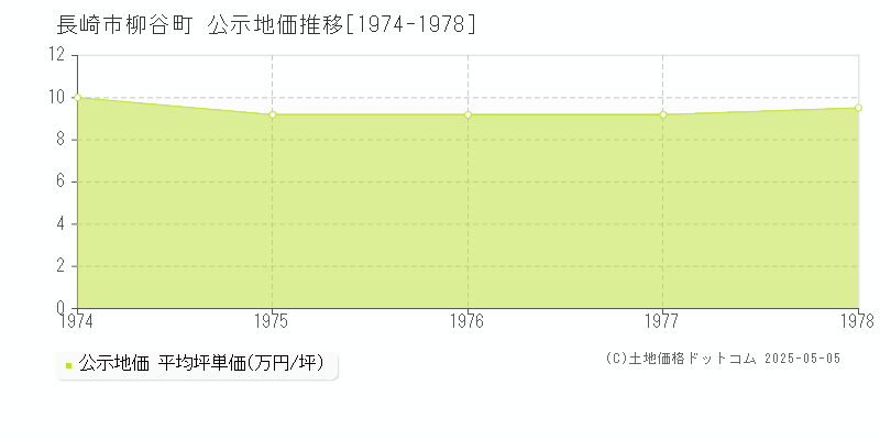 長崎市柳谷町の地価公示推移グラフ 