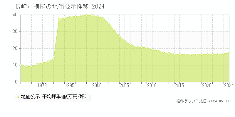 長崎市横尾の地価公示推移グラフ 
