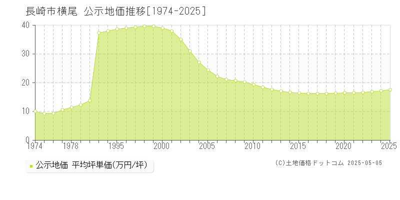 横尾(長崎市)の公示地価推移グラフ(坪単価)[1974-2025年]