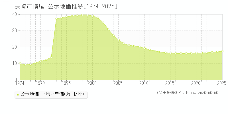 長崎市横尾の地価公示推移グラフ 