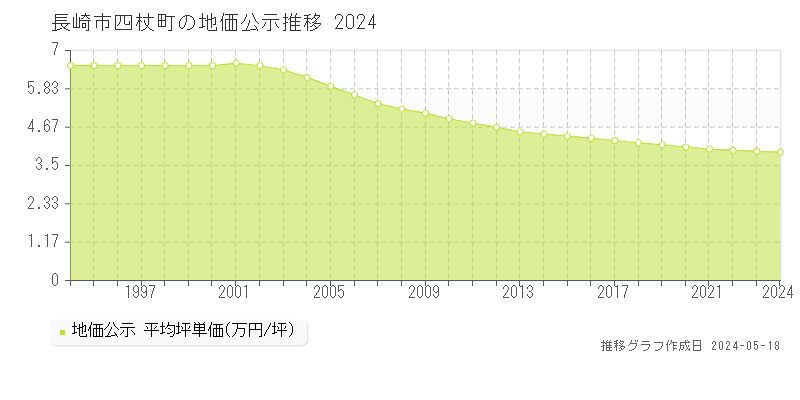 長崎市四杖町の地価公示推移グラフ 