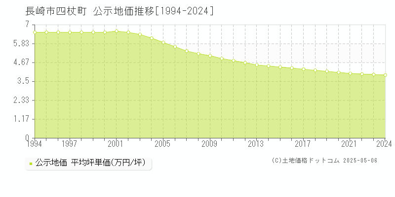 四杖町(長崎市)の公示地価推移グラフ(坪単価)[1994-2024年]