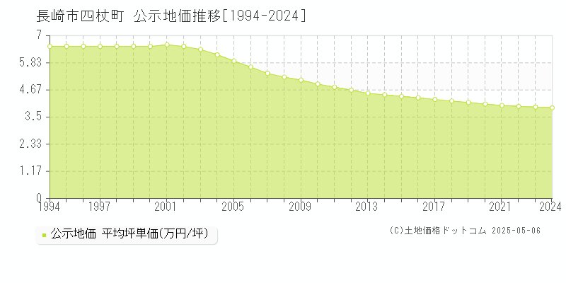 長崎市四杖町の地価公示推移グラフ 