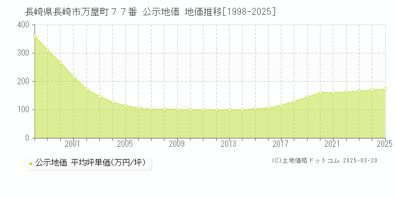 長崎県長崎市万屋町７７番 公示地価 地価推移[1998-2025]