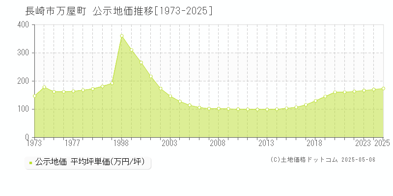 万屋町(長崎市)の公示地価推移グラフ(坪単価)[1973-2025年]