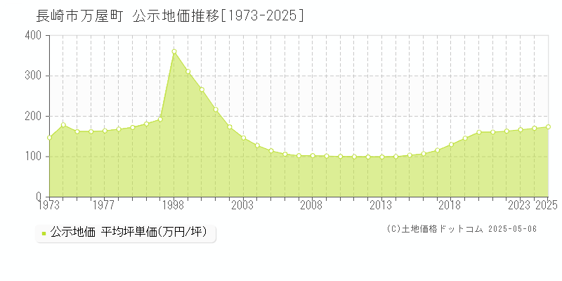 長崎市万屋町の地価公示推移グラフ 