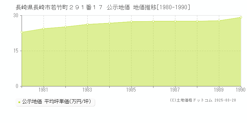 長崎県長崎市若竹町２９１番１７ 公示地価 地価推移[1980-1990]