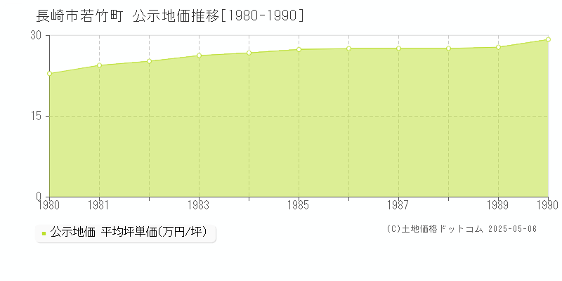 若竹町(長崎市)の公示地価推移グラフ(坪単価)[1980-1990年]